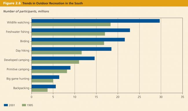 Source: Wear and Greis 2002.