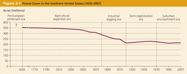Source: Total forest extent from U.S. Department of Agriculture, Forest Inventory and Analysis (FIA) data, and in Smith et al. 2009.
Note: The time boundaries of each era are estimates. The drivers of change that defined each era often overlapped in time.